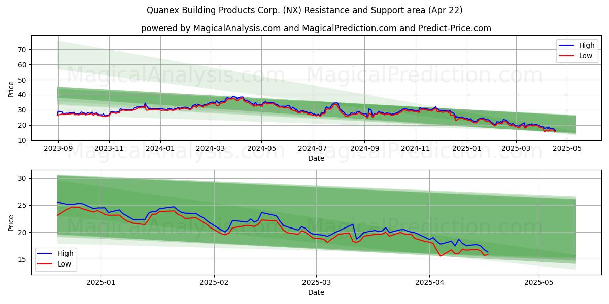  Quanex Building Products Corp. (NX) Support and Resistance area (22 Apr) 