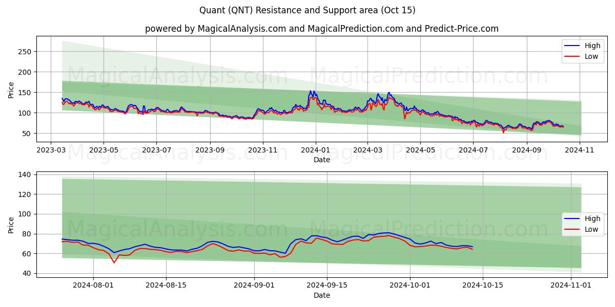  cuantitativo (QNT) Support and Resistance area (15 Oct) 