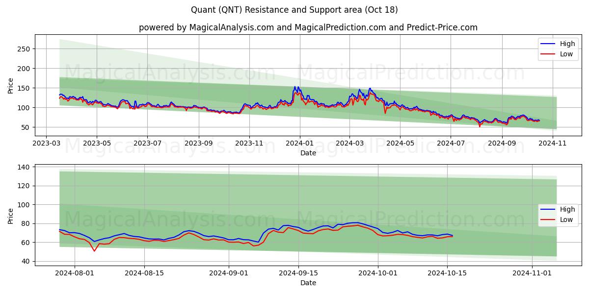  Quant (QNT) Support and Resistance area (18 Oct) 