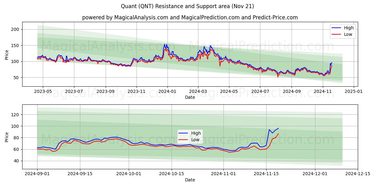  Quant (QNT) Support and Resistance area (21 Nov) 