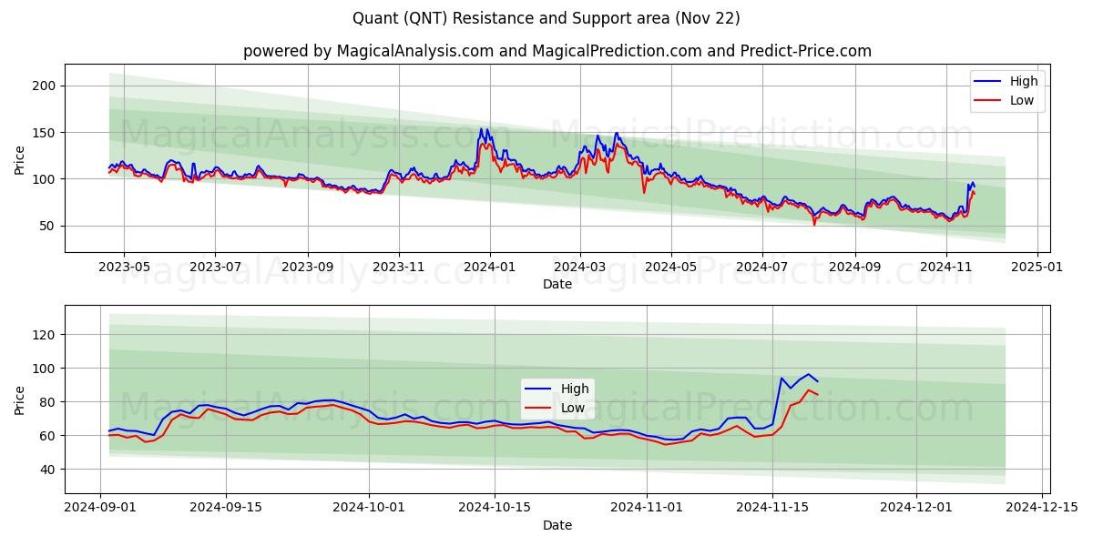  Квант (QNT) Support and Resistance area (22 Nov) 