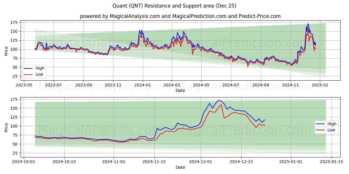  miktar (QNT) Support and Resistance area (25 Dec) 