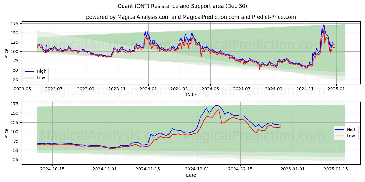  Quant (QNT) Support and Resistance area (30 Dec) 