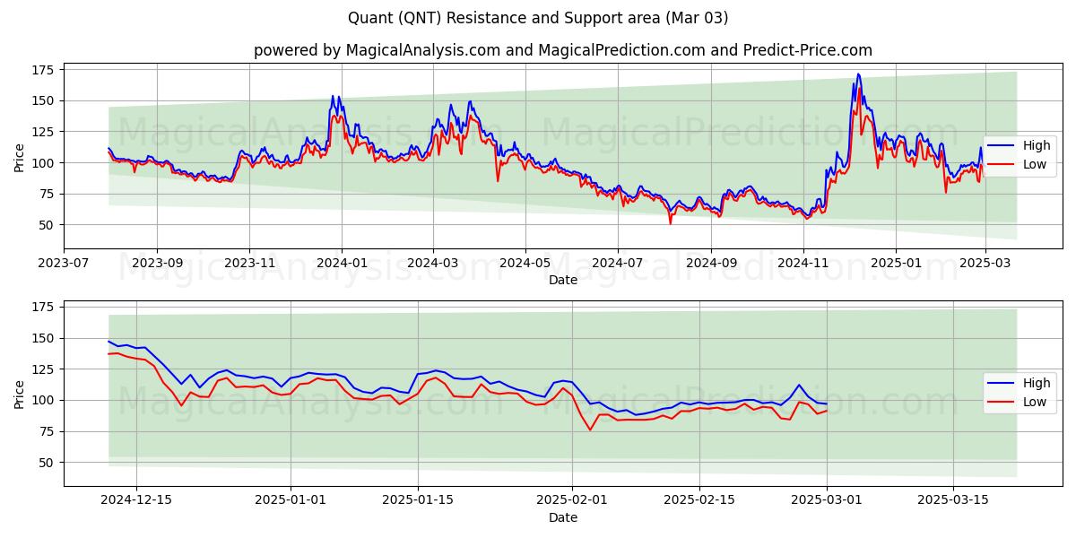  Quant (QNT) Support and Resistance area (03 Mar) 