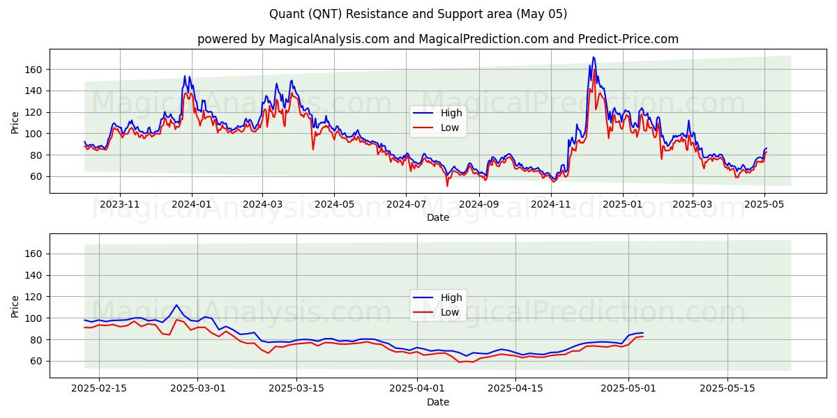  퀀트 (QNT) Support and Resistance area (05 May) 