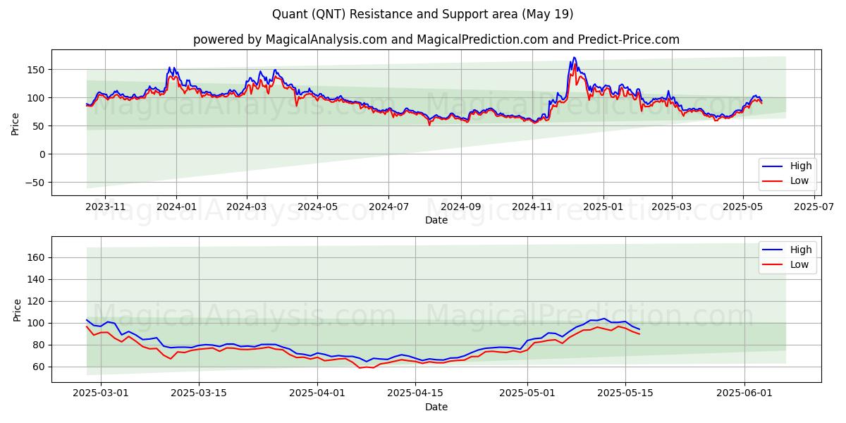  Quant (QNT) Support and Resistance area (19 May) 