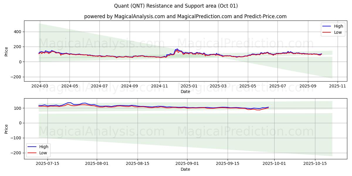  クオント (QNT) Support and Resistance area (30 Sep) 