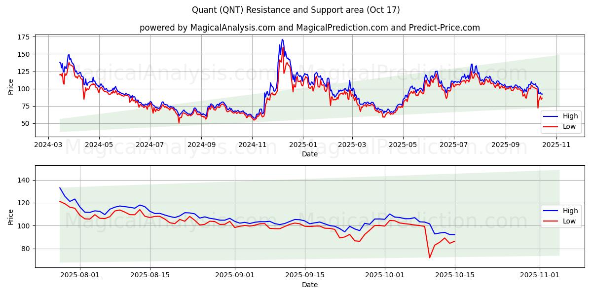 बल्ली से ढकेलना (QNT) Support and Resistance area (16 Oct) बल्ली से ढकेलना (QNT) Support and Resistance area (16 Oct)