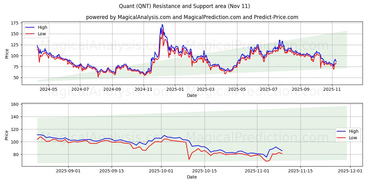 Квант (QNT) Support and Resistance area (10 Nov) 