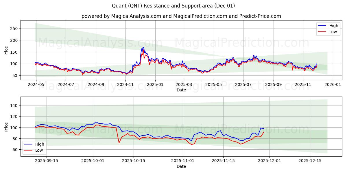  Kvant (QNT) Support and Resistance area (30 Nov) 