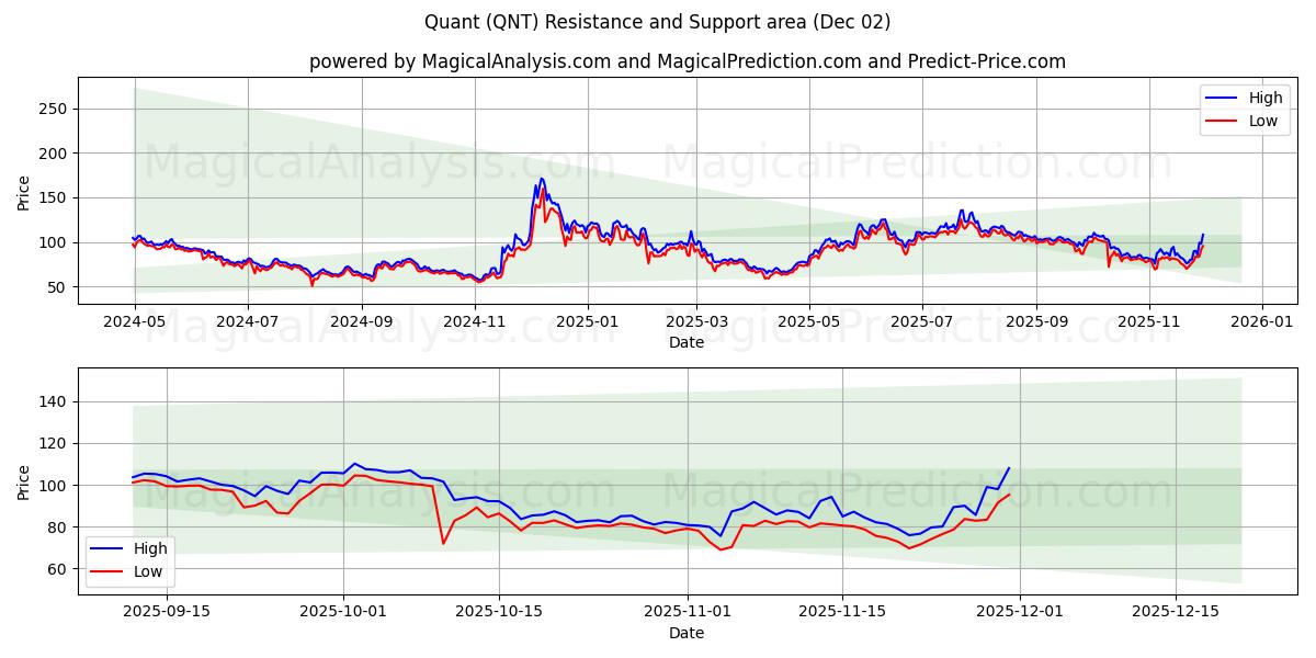  مقدار (QNT) Support and Resistance area (01 Dec) 