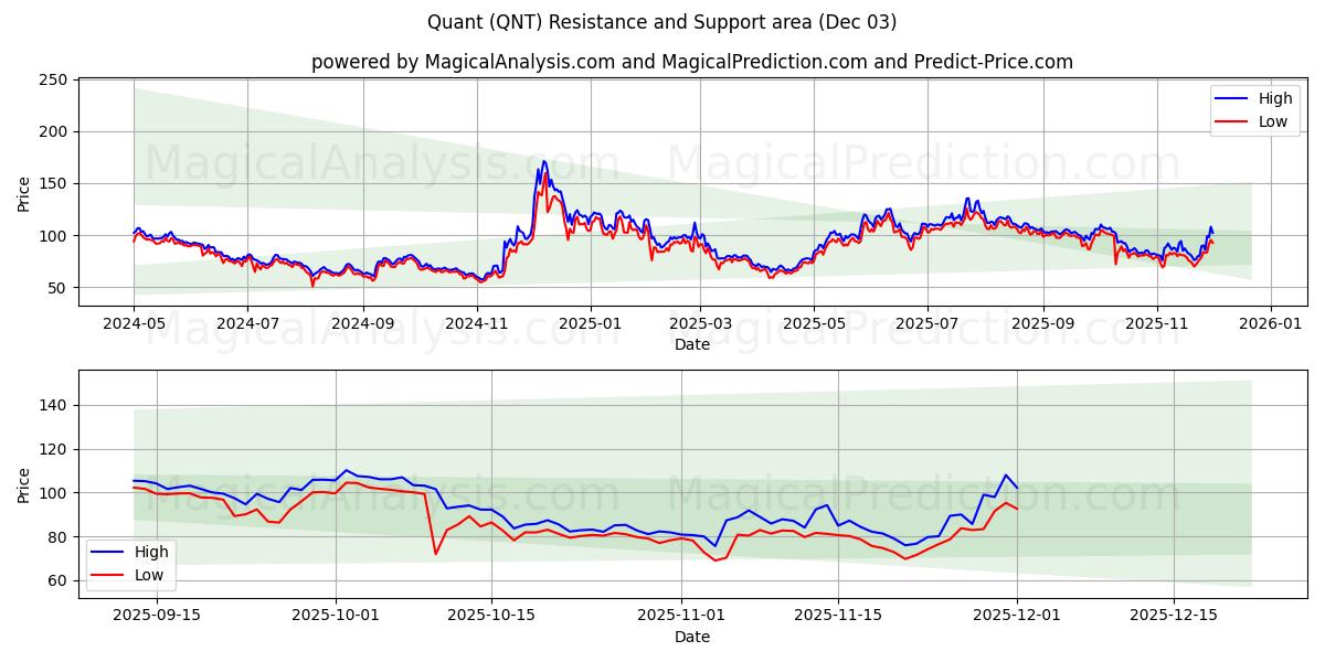  定量 (QNT) Support and Resistance area (02 Dec) 