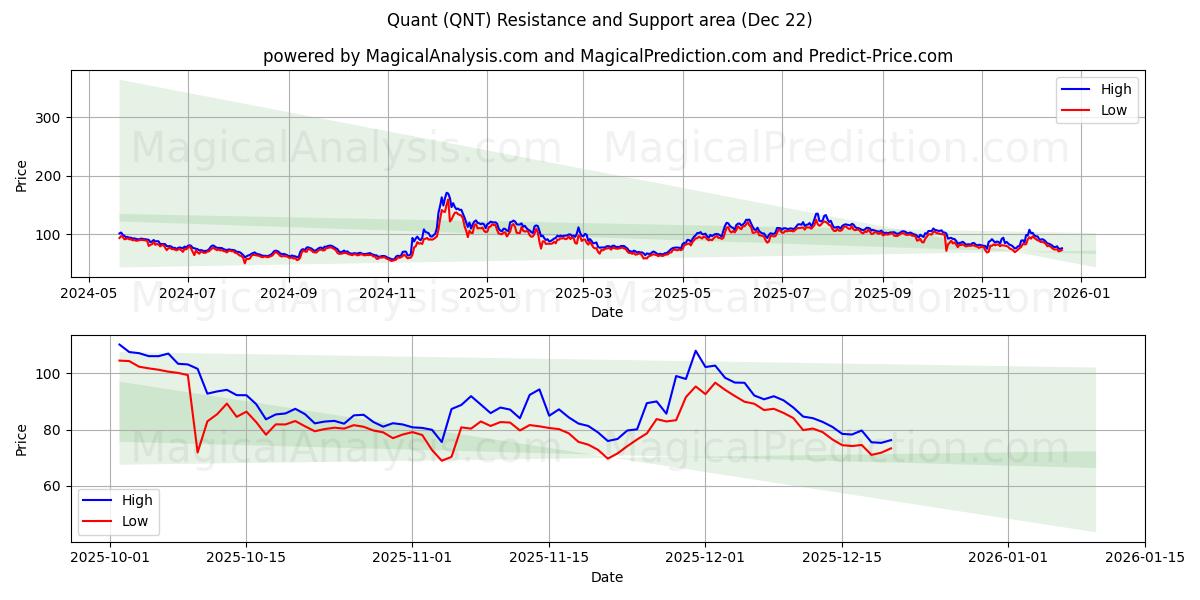  Kvant (QNT) Support and Resistance area (21 Dec) 