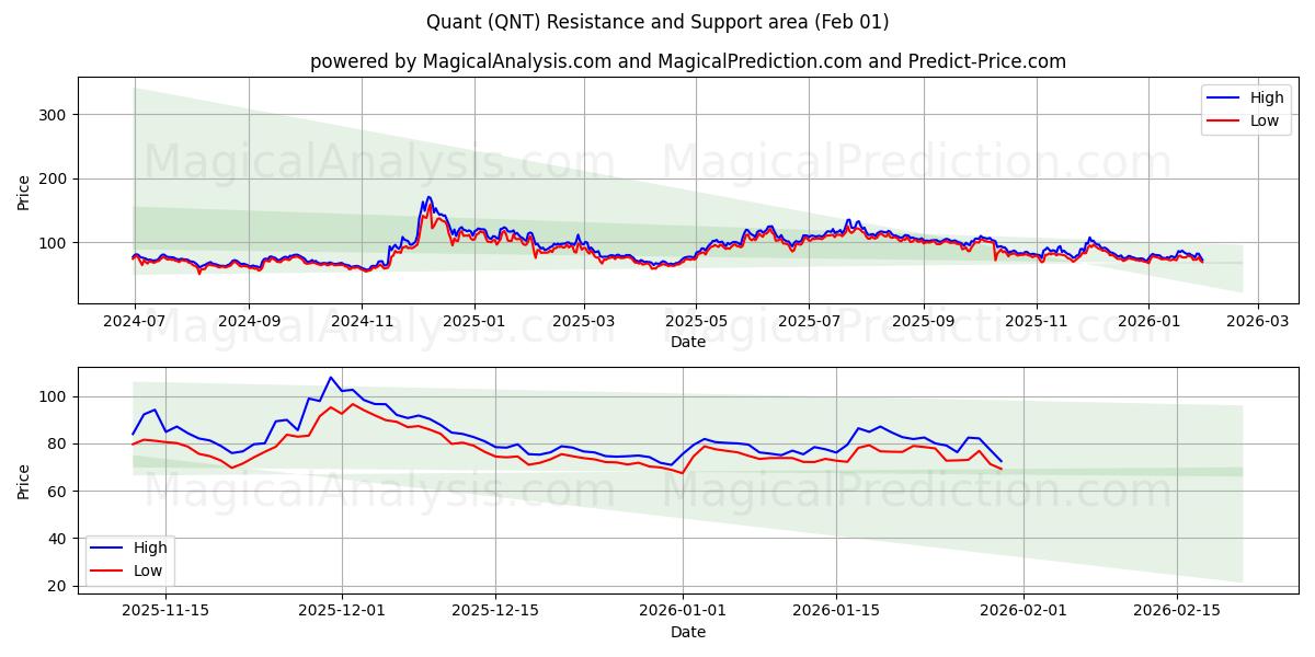  Kvant (QNT) Support and Resistance area (31 Jan) 