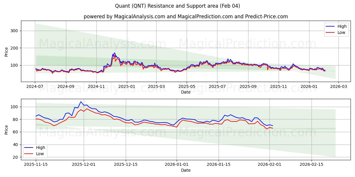  Quant (QNT) Support and Resistance area (03 Feb) 