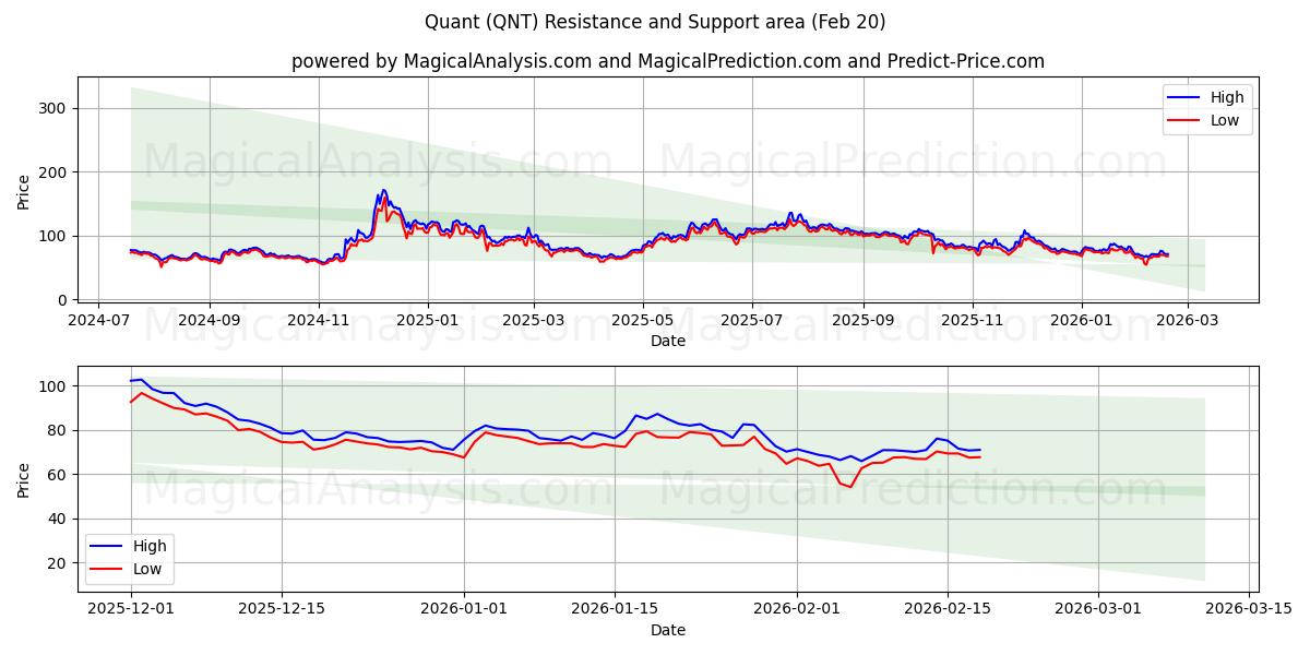  Kvant (QNT) Support and Resistance area (19 Feb) 