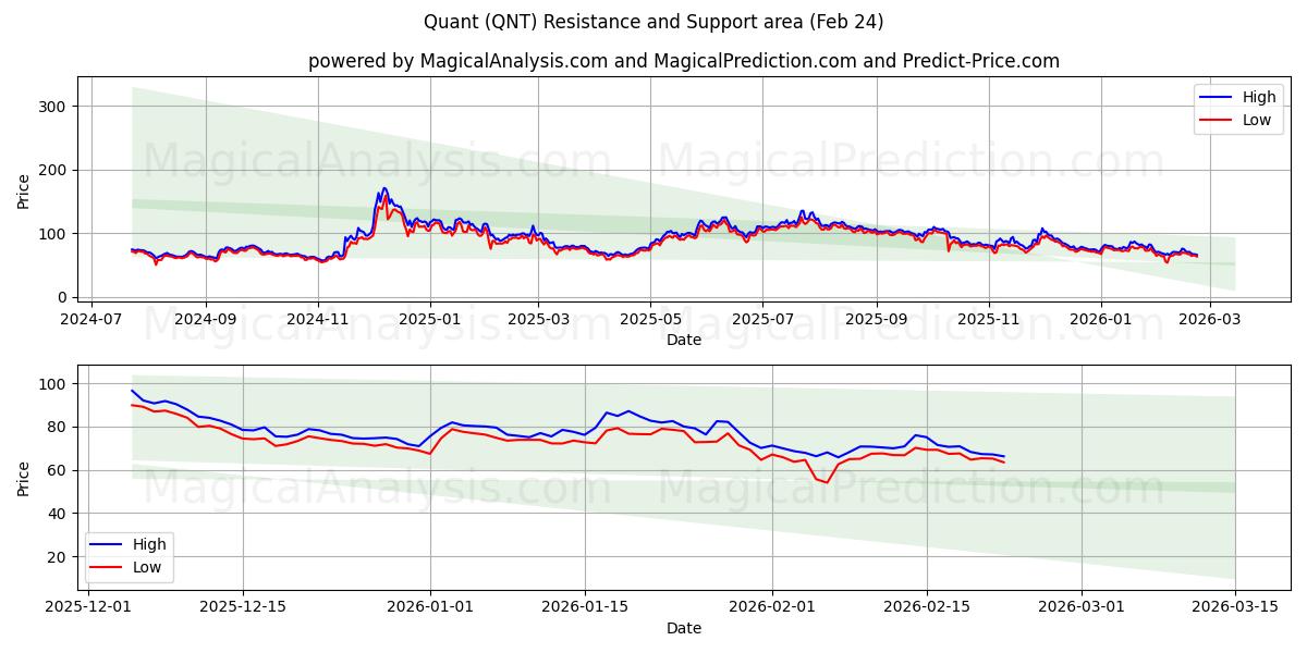  مقدار (QNT) Support and Resistance area (23 Feb) 