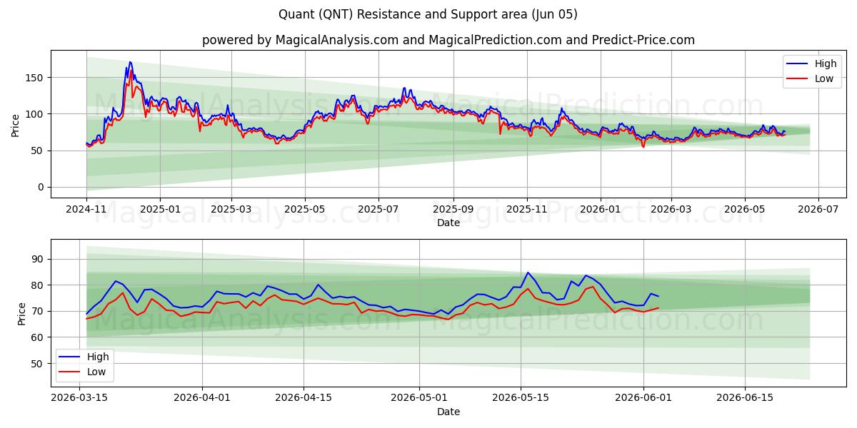  बल्ली से ढकेलना (QNT) Support and Resistance area (03 Jun) 