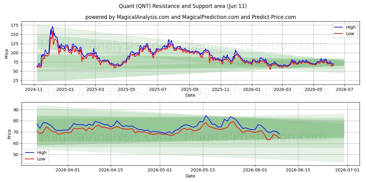 Kvant (QNT) Support and Resistance area (08 Jun) 