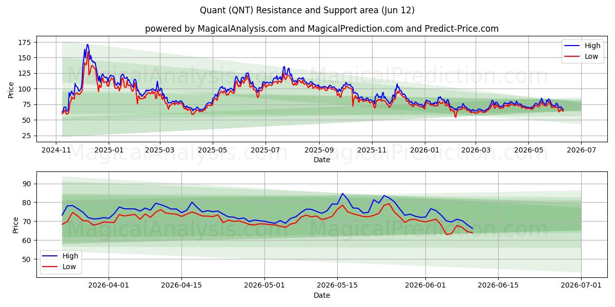  Kvant (QNT) Support and Resistance area (11 Jun) 