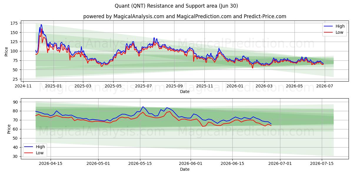  クオント (QNT) Support and Resistance area (29 Jun) 