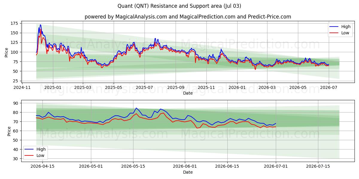  Kvant (QNT) Support and Resistance area (02 Jul) 