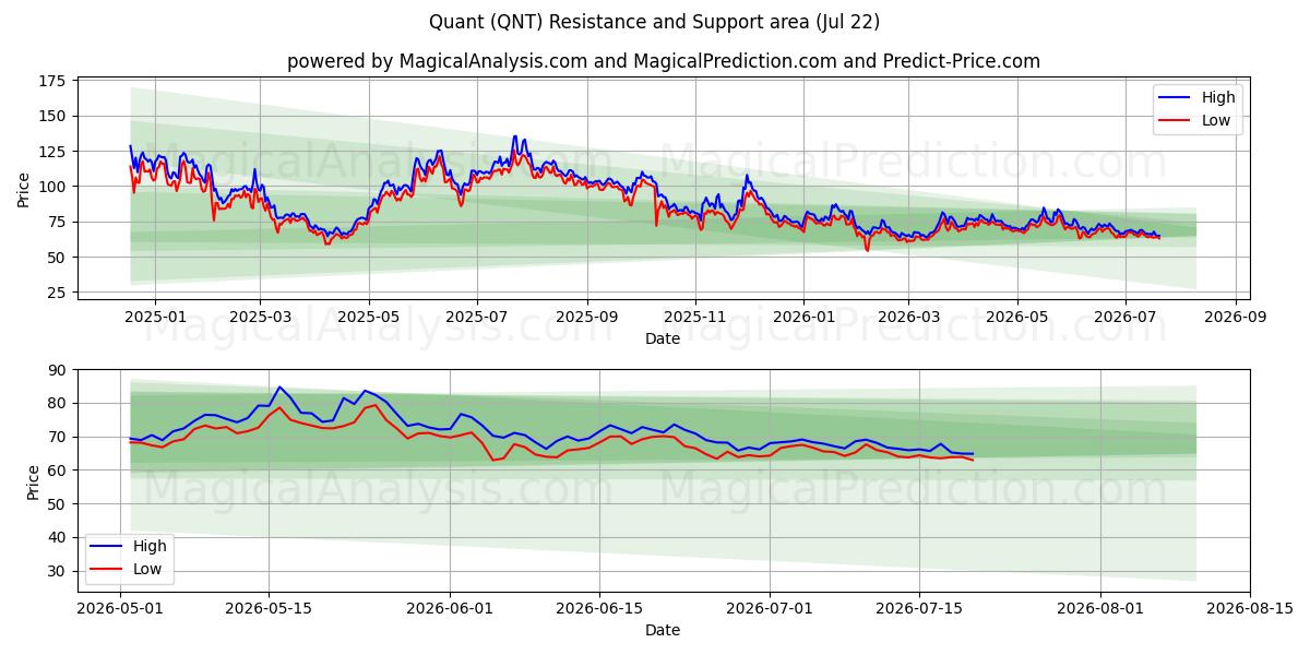  miktar (QNT) Support and Resistance area (21 Jul) 