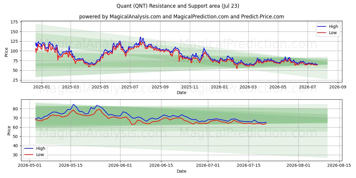  Kwantitatief (QNT) Support and Resistance area (22 Jul) 