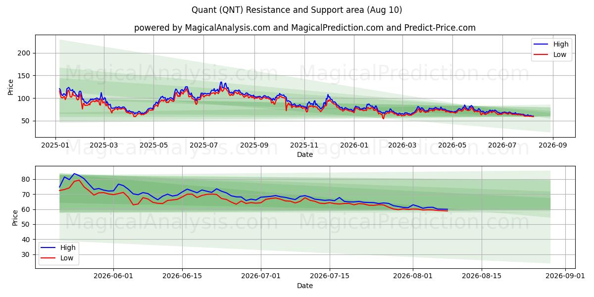  定量 (QNT) Support and Resistance area (06 Aug) 