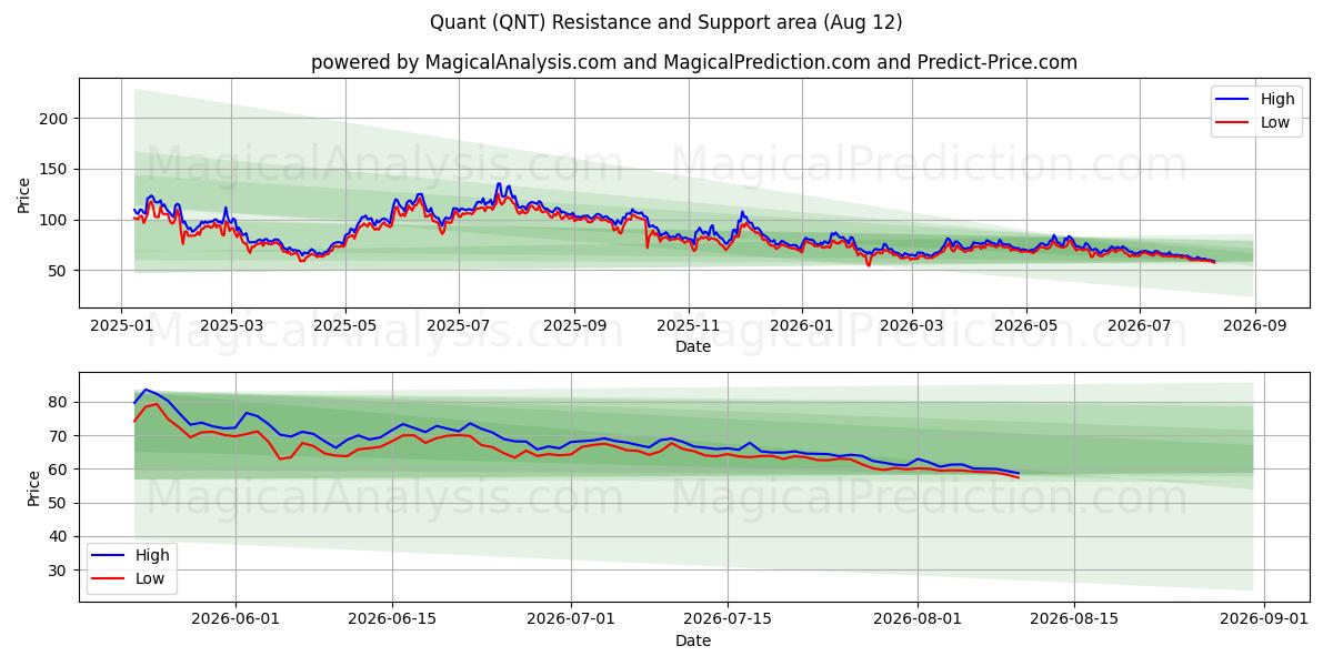  Kvant (QNT) Support and Resistance area (10 Aug) 
