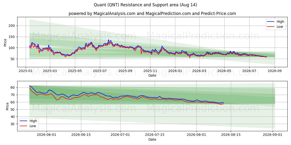  Kwantitatief (QNT) Support and Resistance area (13 Aug) 