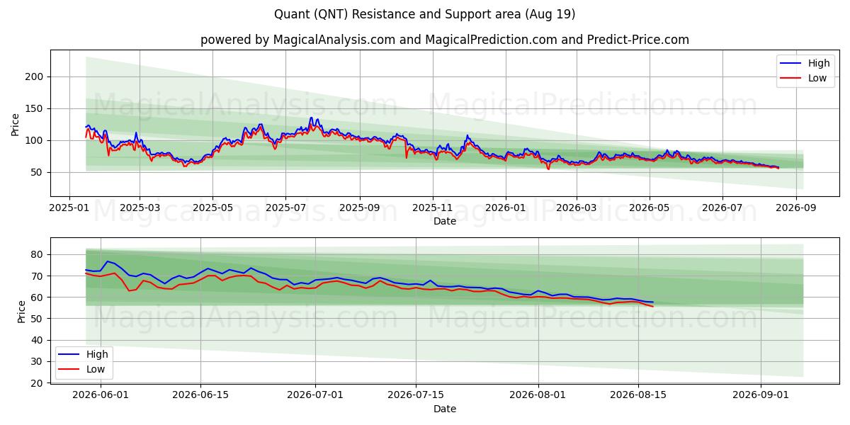  Quant (QNT) Support and Resistance area (16 Aug) 