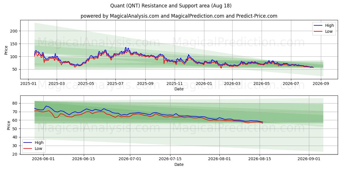  クオント (QNT) Support and Resistance area (17 Aug) 