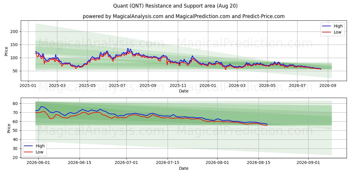  Quant (QNT) Support and Resistance area (19 Aug) 