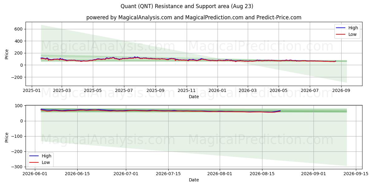  퀀트 (QNT) Support and Resistance area (22 Aug) 