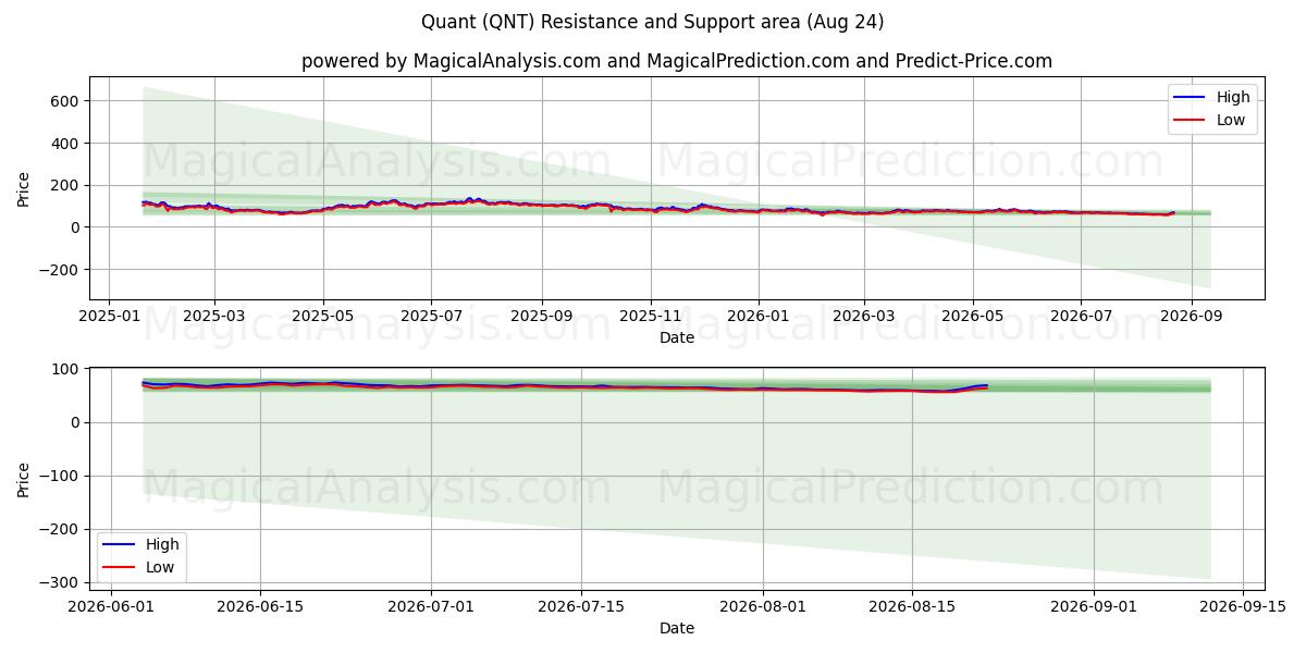  Kvant (QNT) Support and Resistance area (23 Aug) 