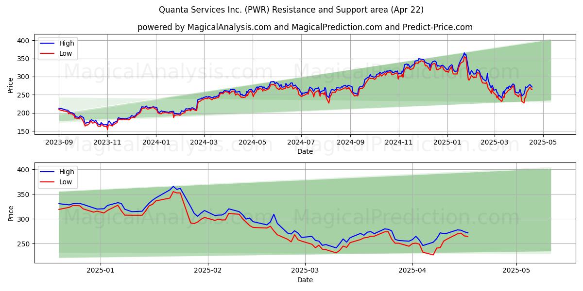  Quanta Services Inc. (PWR) Support and Resistance area (22 Apr) 