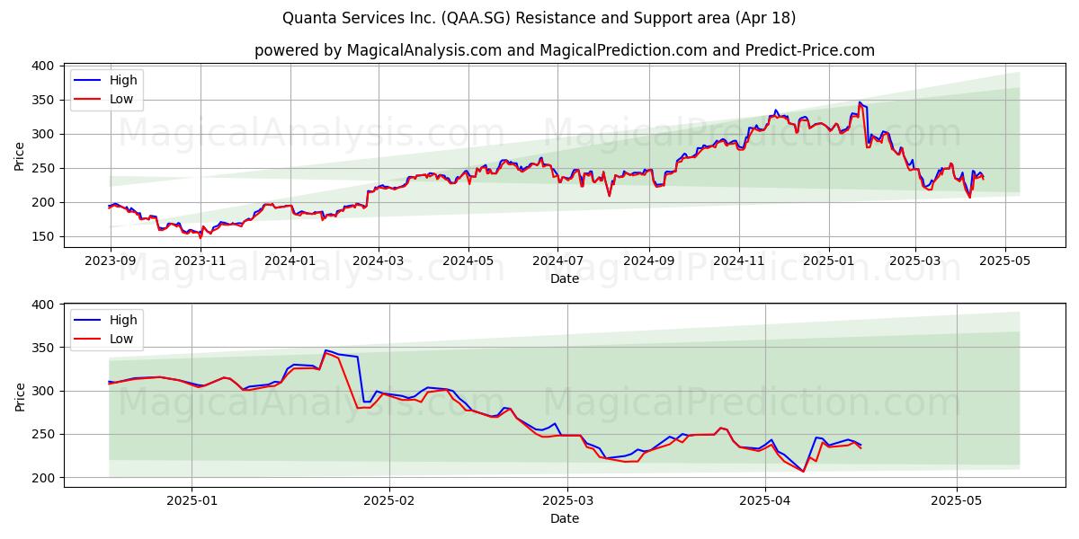  Quanta Services Inc. (QAA.SG) Support and Resistance area (18 Apr) 