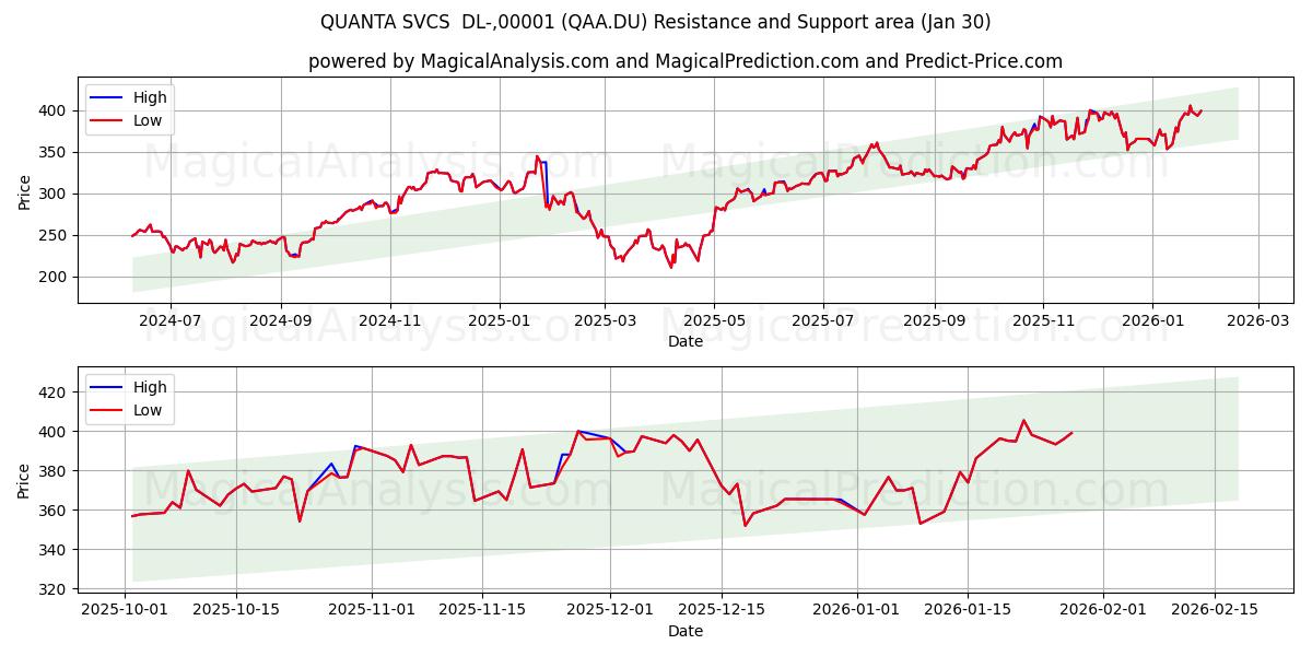  QUANTA SVCS  DL-,00001 (QAA.DU) Support and Resistance area (29 Jan) 