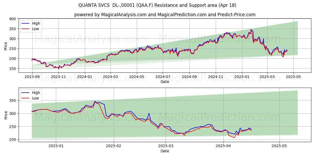  QUANTA SVCS  DL-,00001 (QAA.F) Support and Resistance area (18 Apr) 