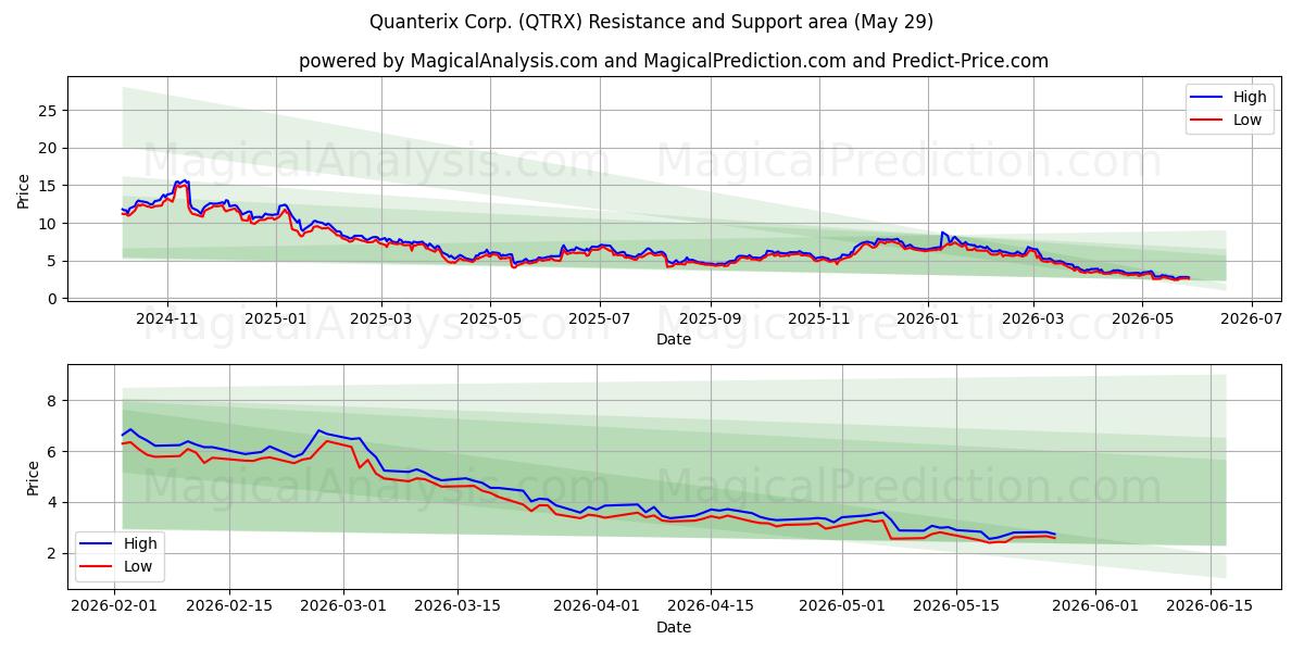  Quanterix Corp. (QTRX) Support and Resistance area (28 May) 