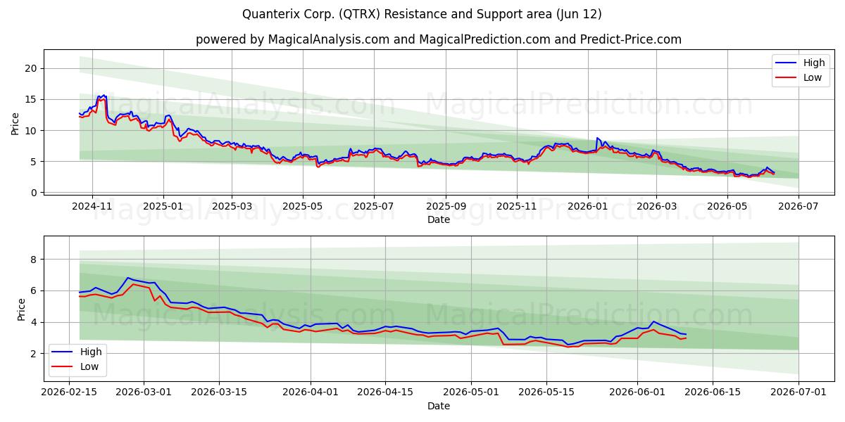  Quanterix Corp. (QTRX) Support and Resistance area (11 Jun) 