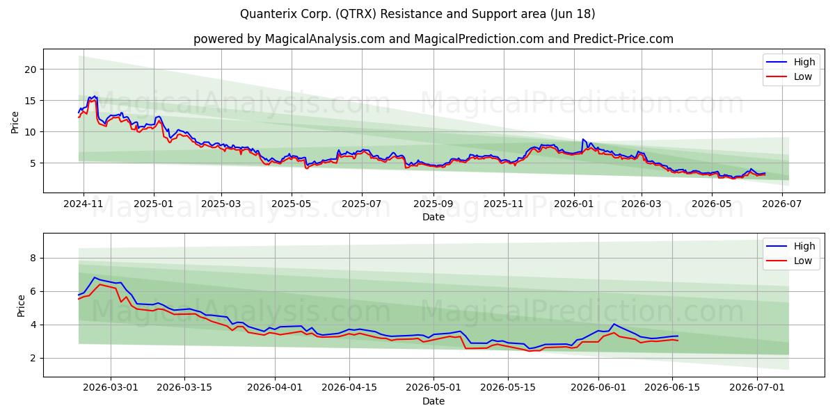  Quanterix Corp. (QTRX) Support and Resistance area (17 Jun) 