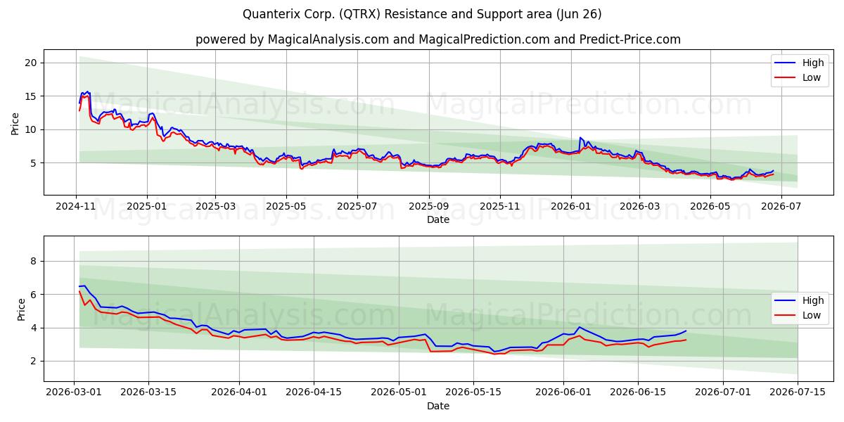  Quanterix Corp. (QTRX) Support and Resistance area (25 Jun) 