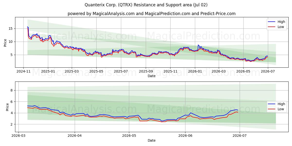  Quanterix Corp. (QTRX) Support and Resistance area (01 Jul) 