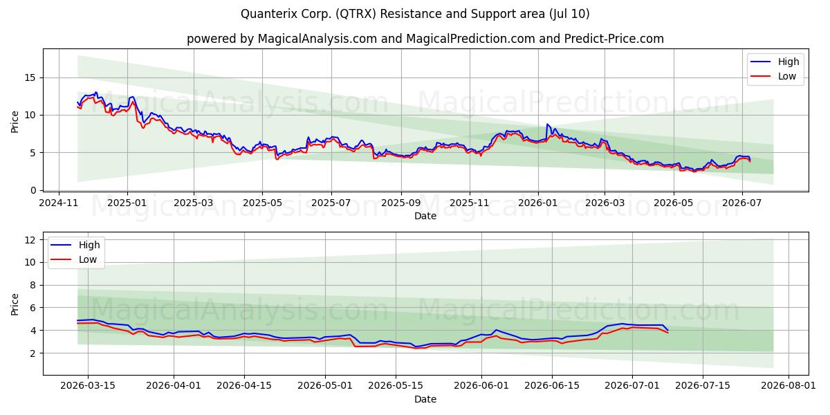  Quanterix Corp. (QTRX) Support and Resistance area (09 Jul) 