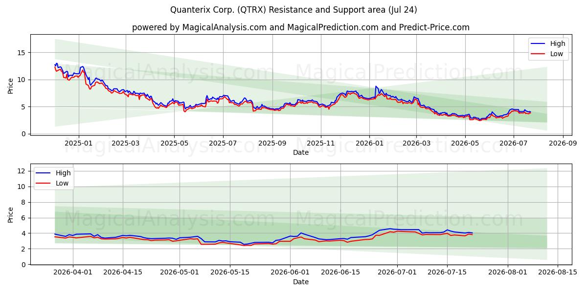  Quanterix Corp. (QTRX) Support and Resistance area (23 Jul) 