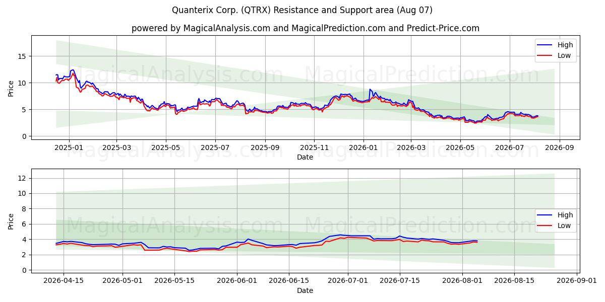  Quanterix Corp. (QTRX) Support and Resistance area (06 Aug) 