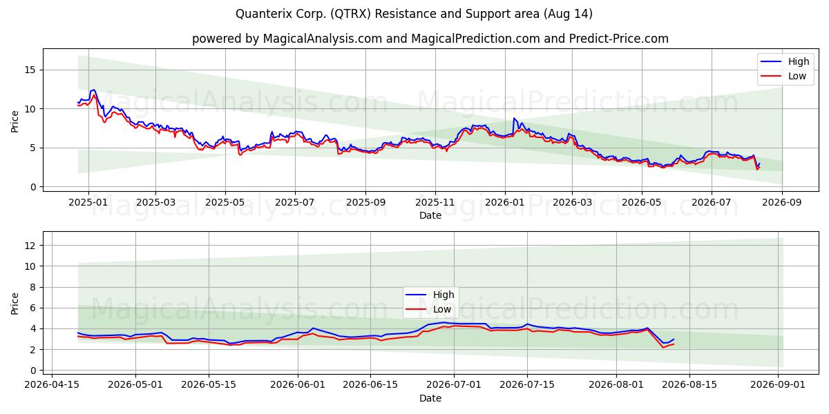  Quanterix Corp. (QTRX) Support and Resistance area (13 Aug) 