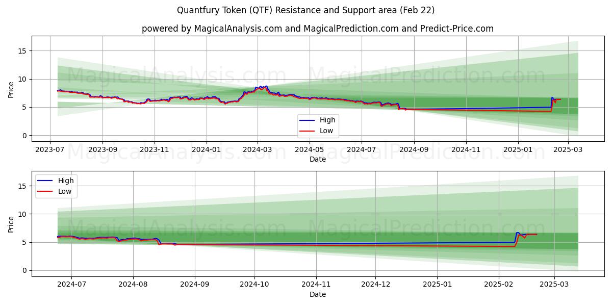 Quantfury 代币 (QTF) Support and Resistance area (22 Feb) 